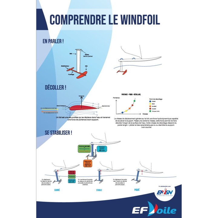 Affiche Comprendre le Foil